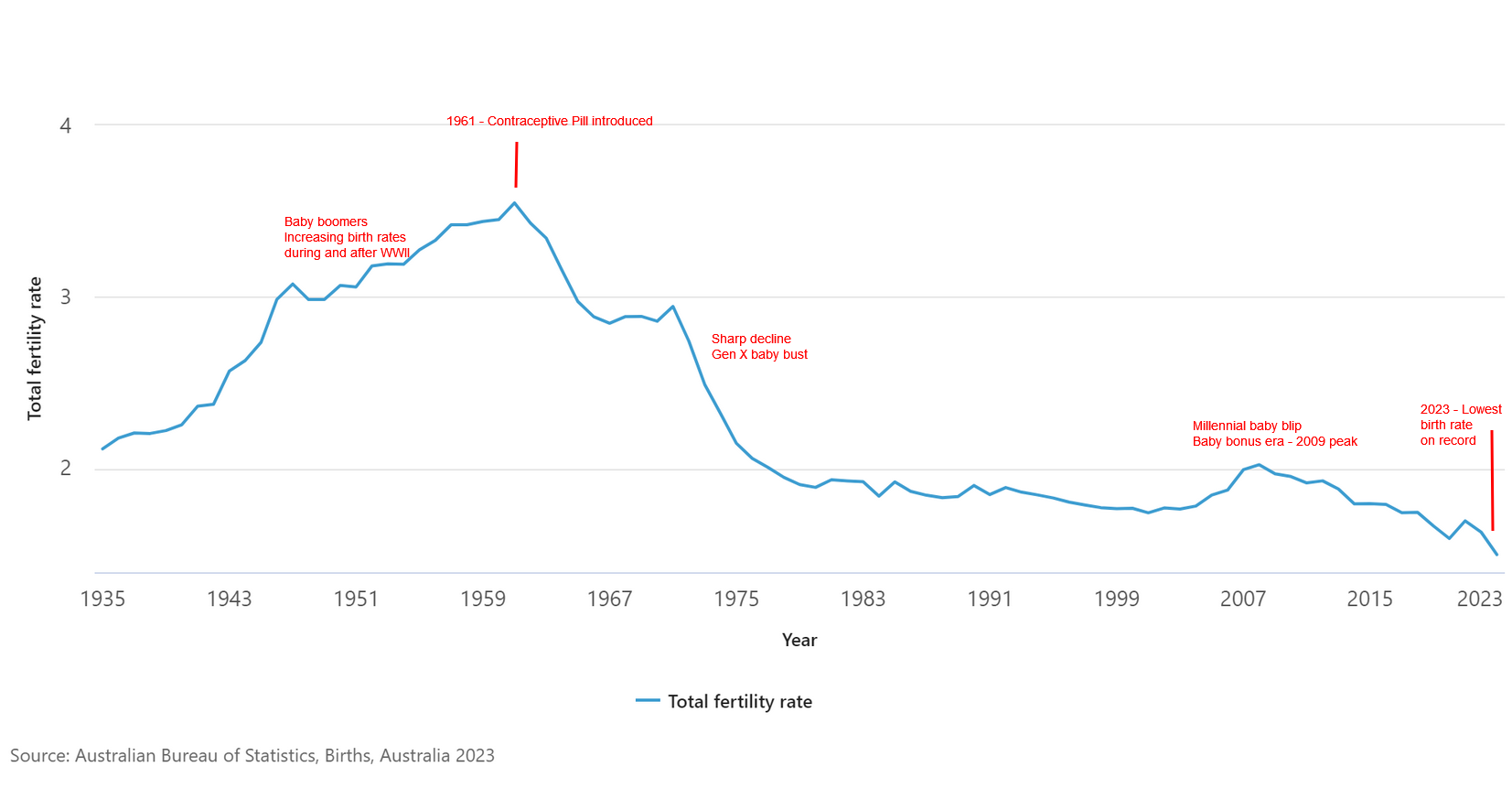 Australia's birth rate falls to an all-time low